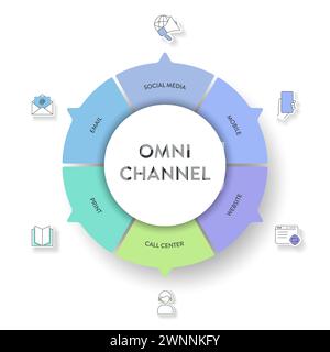 Omnichannel-Marketing-Framework Infografik Diagramm Abbildung Abbildung Bannervorlage mit Symbolvektor hat soziale Medien, Mobilgeräte, Website, Callcenter Stock Vektor