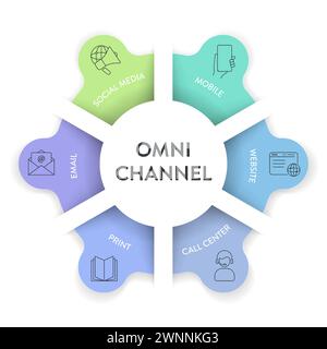 Omnichannel-Marketing-Framework Infografik Diagramm Abbildung Abbildung Bannervorlage mit Symbolvektor hat soziale Medien, Mobilgeräte, Website, Callcenter Stock Vektor