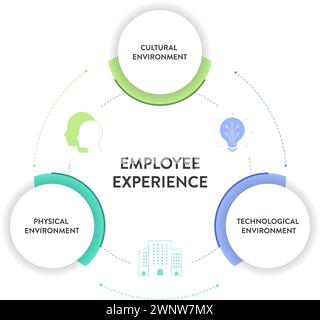 Mitarbeitererfahrungsumgebungen Strategierahmen Infografik Diagramm Illustrationsbanner mit Symbolvektorvorlage hat eine kulturelle Umgebung, Stock Vektor