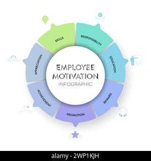 Frameworks zur Motivationsstrategie für Mitarbeiter Infografikdiagramm Illustrationsbanner mit Symbolvektorvorlage enthält Fähigkeiten, Verantwortung, Ausbildung, Stock Vektor