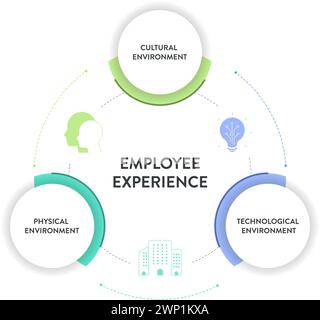 Mitarbeitererfahrungsumgebungen Strategierahmen Infografik Diagramm Illustrationsbanner mit Symbolvektorvorlage hat eine kulturelle Umgebung, Stock Vektor