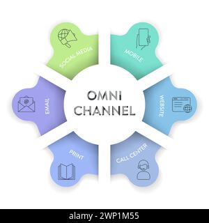 Omnichannel-Marketing-Framework Infografik Diagramm Abbildung Abbildung Bannervorlage mit Symbolvektor hat soziale Medien, Mobilgeräte, Website, Callcenter Stock Vektor