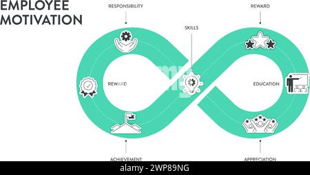 Frameworks zur Motivationsstrategie für Mitarbeiter Infografikdiagramm Illustrationsbanner mit Symbolvektorvorlage enthält Fähigkeiten, Verantwortung, Ausbildung, Stock Vektor