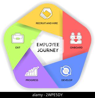 Mitarbeitererfahrung Wegplan Strategie-Framework Infografik Diagramm Diagramm Illustrationsbanner mit Liniensymbol Vektorvorlage enthält Rekrutierung und Einstellung, Stock Vektor