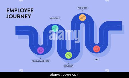 Mitarbeitererfahrung Wegplan Strategie-Framework Infografik Diagramm Diagramm Illustrationsbanner mit Liniensymbol Vektorvorlage enthält Rekrutierung und Einstellung, Stock Vektor
