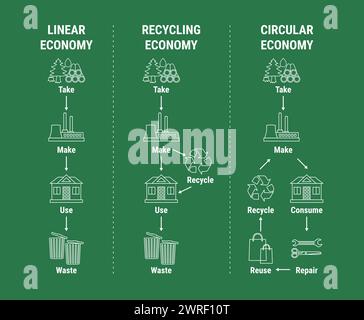 Vergleich der Linear-, Recycling- und Kreislaufwirtschaft-Infografik. Nachhaltiges Geschäftsmodell. Schema des Produktlebenszyklus vom Rohstoff bis zum Erzeugnis Stock Vektor