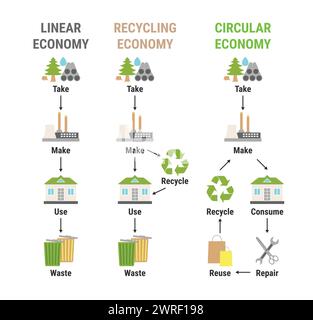 Vergleich der Linear-, Recycling- und Kreislaufwirtschaft-Infografik. Nachhaltiges Geschäftsmodell. Schema des Produktlebenszyklus vom Rohstoff bis zum Erzeugnis Stock Vektor