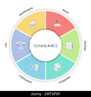 Compliance Framework Infografik Diagramm Abbildung Bannervorlage mit Symbolvektor enthält Governance, Regel, Richtlinien, Richtlinie, Compliance und Stock Vektor