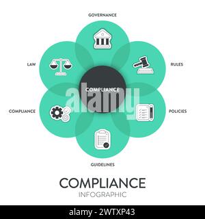 Compliance Framework Infografik Diagramm Abbildung Bannervorlage mit Symbolvektor enthält Governance, Regel, Richtlinien, Richtlinie, Compliance und Stock Vektor