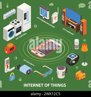 Internet der Dinge isometrisches Plakat mit Smartphone-Steuerung von Küchengeräten Sicherheit und Komfort Vektor-Illustration Stock Vektor