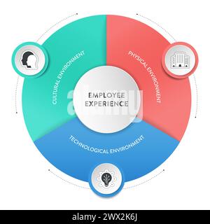 Mitarbeitererfahrungsumgebungen Strategierahmen Infografik Diagramm Illustrationsbanner mit Symbolvektorvorlage hat eine kulturelle Umgebung, Stock Vektor