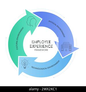 Mitarbeitererfahrungsumgebungen Strategierahmen Infografik Diagramm Illustrationsbanner mit Symbolvektorvorlage hat eine kulturelle Umgebung, Stock Vektor
