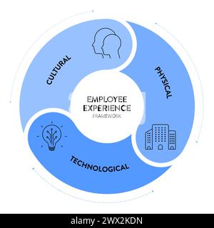 Mitarbeitererfahrungsumgebungen Strategierahmen Infografik Diagramm Illustrationsbanner mit Symbolvektorvorlage hat eine kulturelle Umgebung, Stock Vektor
