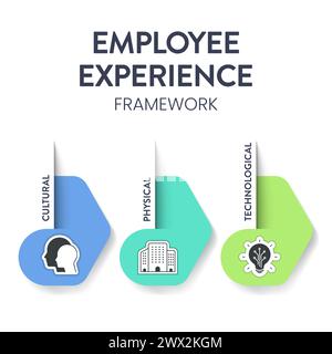 Mitarbeitererfahrungsumgebungen Strategierahmen Infografik Diagramm Illustrationsbanner mit Symbolvektorvorlage hat eine kulturelle Umgebung, Stock Vektor