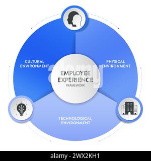Mitarbeitererfahrungsumgebungen Strategierahmen Infografik Diagramm Illustrationsbanner mit Symbolvektorvorlage hat eine kulturelle Umgebung, Stock Vektor