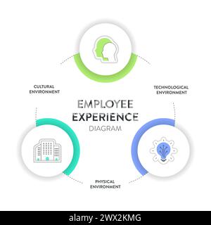 Mitarbeitererfahrungsumgebungen Strategierahmen Infografik Diagramm Illustrationsbanner mit Symbolvektorvorlage hat eine kulturelle Umgebung, Stock Vektor