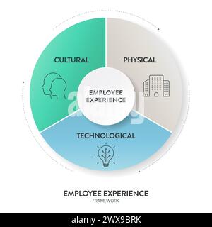 Mitarbeitererfahrungsumgebungen Strategierahmen Infografik Diagramm Illustrationsbanner mit Symbolvektorvorlage hat eine kulturelle Umgebung, Stock Vektor