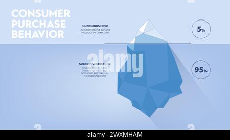 Strategie zum Kaufverhalten von Verbrauchern Iceberg Framework Infografik Diagramm Illustration Banner mit Symbolvektor hat sichtbare 5 Prozent der Konz Stock Vektor