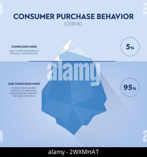 Strategie zum Kaufverhalten von Verbrauchern Iceberg Framework Infografik Diagramm Illustration Banner mit Symbolvektor hat sichtbare 5 Prozent der Konz Stock Vektor