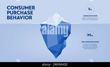 Strategie zum Kaufverhalten von Verbrauchern Iceberg Framework Infografik Diagramm Illustration Banner mit Symbolvektor hat sichtbare 5 Prozent der Konz Stock Vektor