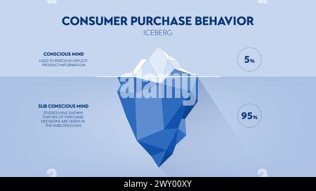 Strategie zum Kaufverhalten von Verbrauchern Iceberg Framework Infografik Diagramm Illustration Banner mit Symbolvektor hat sichtbare 5 Prozent der Konz Stock Vektor