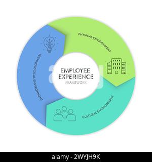 Mitarbeitererfahrungsumgebungen Strategierahmen Infografik Diagramm Illustrationsbanner mit Symbolvektorvorlage hat eine kulturelle Umgebung, Stock Vektor