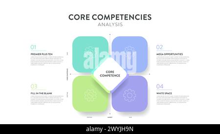 Frameworks zur Analyse der Kernkompetenzen Infografik Diagramm Illustration Banner mit Symbolvektor und Text. Wettbewerbsvorteil. Geschäftsstrategie Stock Vektor