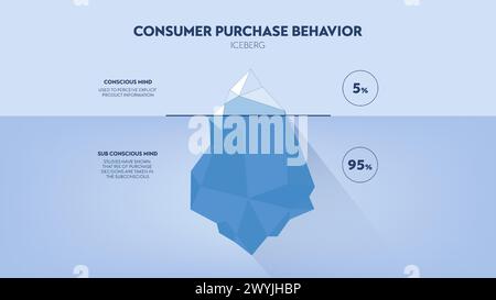 Strategie zum Kaufverhalten von Verbrauchern Iceberg Framework Infografik Diagramm Illustration Banner mit Symbolvektor hat sichtbare 5 Prozent der Konz Stock Vektor