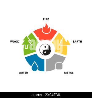 Fünf Elemente. Feng Shui, Feuer, Erde, Metall, Wasser, Holz. Yin Yang-Gleichgewicht. Stock Vektor
