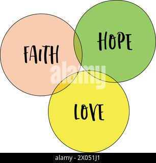 Glaube, Hoffnung und Liebe - spirituelles Konzept als Vektor-venn-Diagramm dargestellt Stock Vektor