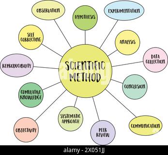 Infografiken für wissenschaftliche Methoden oder Mind-Map-Vektorskizze, Wissenschafts- und Forschungskonzept Stock Vektor