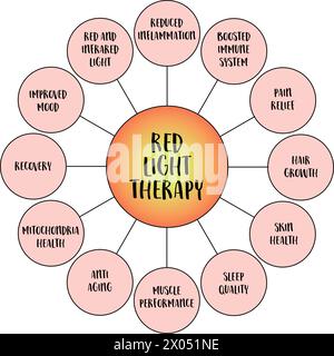 Vorteile der Rotlichttherapie - Mindmap Infografik, Gesundheit, Lebensstil, Selbstpflege und medizinisches Konzept Stock Vektor