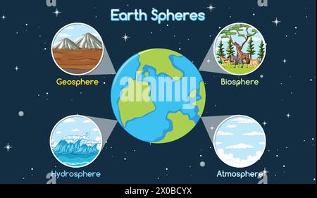 Vektorillustration der Geosphäre, Biosphäre, Hydrosphäre, Atmosphäre der Erde. Stock Vektor