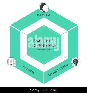 Mitarbeitererfahrungsumgebungen Strategierahmen Infografik Diagramm Illustrationsbanner mit Symbolvektorvorlage hat eine kulturelle Umgebung, Stock Vektor