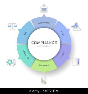 Compliance Framework Infografik Diagramm Abbildung Bannervorlage mit Symbolvektor enthält Governance, Regel, Richtlinien, Richtlinie, Compliance und Stock Vektor