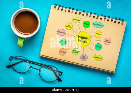 Infografiken für wissenschaftliche Methoden oder Mind-Map-Vektorskizze in einem Spiralheft, Wissenschafts- und Forschungskonzept Stockfoto