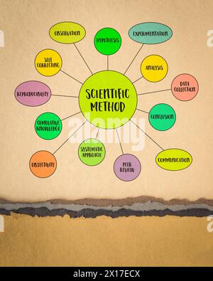 Infografiken zu wissenschaftlichen Methoden oder Mind Map Vektorskizze auf Kunstpapier, Wissenschaft und Forschungskonzept Stockfoto