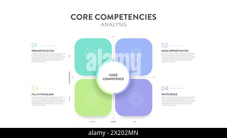 Frameworks zur Analyse der Kernkompetenzen Infografik Diagramm Illustration Banner mit Symbolvektor und Text. Wettbewerbsvorteil. Geschäftsstrategie Stock Vektor