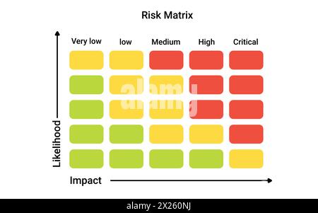 Risikomatrix-Diagramm. Infografiken zur Bewertung der Datenstrategie Stock Vektor