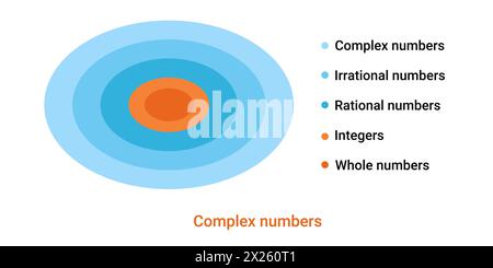 Komplexe Zahlen runden das Diagramm ab. Mathematisches Schema für algebraische Formeln Stock Vektor