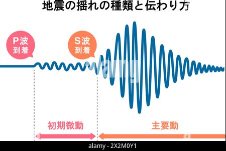 Diagramm der Erdbebenschütterung und wie es übertragen wird Stock Vektor