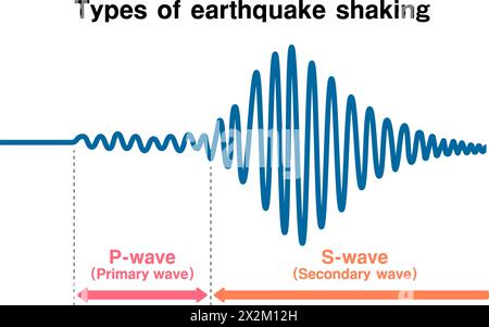 Diagramm der Erdbebenschütterung und wie es übertragen wird Stock Vektor