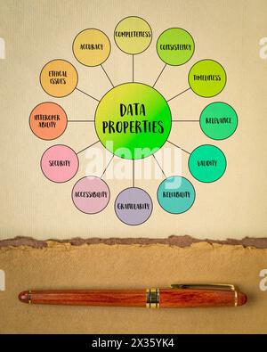 Dateneigenschaften Mindmap Infografiken, Merkmale oder Attribute von Daten, die ihre Qualität, Benutzerfreundlichkeit und Relevanz für Analyse und Interpretation definieren Stockfoto