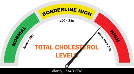 Gesamtcholesterin hohe Werte, Gesamtcholesterin hohe Werte, hoher Cholesterinspiegel, Cholesterinerhöhung Test, Messsymbol, Medizinisches Diagnosetool Stock Vektor