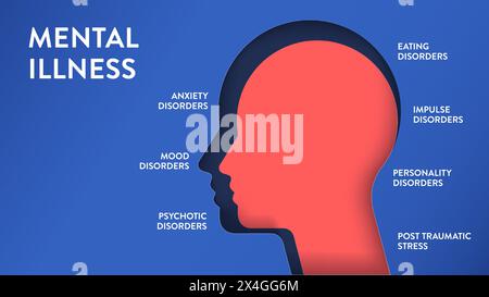 Geisteskrankheiten Infografik-Diagramm Illustration Banner mit Icon Vektor hat Angst, Stimmung, psychotisch, Essen, Impuls, Persönlichkeitsstörungen und Pos Stock Vektor