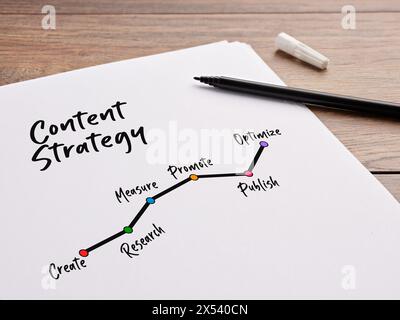 Die Schritte der Inhaltsstrategie, Erstellung, Forschung, Messung, Förderung, veröffentlichen und optimieren Sie handschriftlich in einem Flussdiagramm auf einem weißen Blatt Papier. Stockfoto