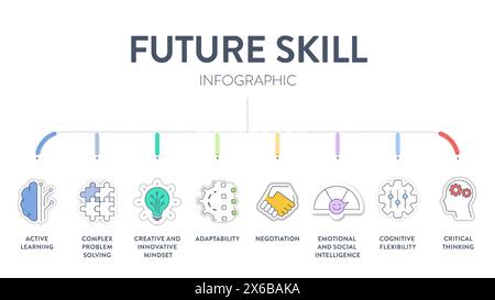 Der Infografik-Vektor des Framediagramms „Future Skill Framework“ verfügt über aktive Neigung, komplexe Problemlösung, kreative innovative Denkweise, Anpassung, Verhandlung, Emotio Stock Vektor