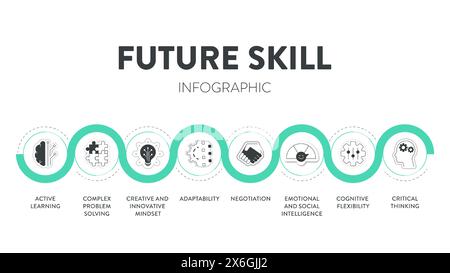 Der Infografik-Vektor des Framediagramms „Future Skill Framework“ verfügt über aktive Neigung, komplexe Problemlösung, kreative innovative Denkweise, Anpassung, Verhandlung, Emotio Stock Vektor
