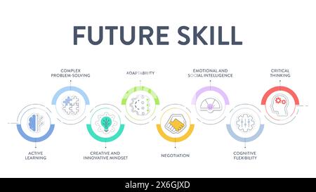 Der Infografik-Vektor des Framediagramms „Future Skill Framework“ verfügt über aktive Neigung, komplexe Problemlösung, kreative innovative Denkweise, Anpassung, Verhandlung, Emotio Stock Vektor