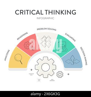 Kritisches Denken Fähigkeiten Strategie Framework Diagramm Diagramm Infografik Banner Vorlage mit Symbolvektor enthält Analyse, Argumentation, Problemlösung, Bewertung Stock Vektor